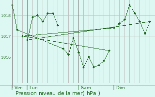 Graphe de la pression atmosphrique prvue pour Neuvizy