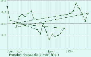 Graphe de la pression atmosphrique prvue pour Saint-Morel