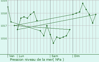 Graphe de la pression atmosphrique prvue pour Challerange