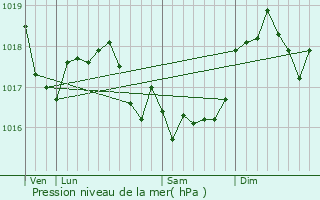 Graphe de la pression atmosphrique prvue pour Senuc