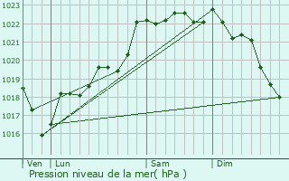 Graphe de la pression atmosphrique prvue pour Saint-Mesmin