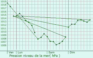 Graphe de la pression atmosphrique prvue pour Bouillac