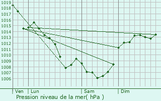 Graphe de la pression atmosphrique prvue pour Boisse-Penchot