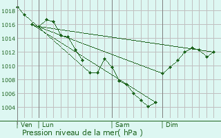 Graphe de la pression atmosphrique prvue pour Lalouvesc