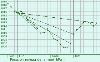 Graphe de la pression atmosphrique prvue pour Barrais-Bussolles