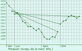 Graphe de la pression atmosphrique prvue pour Champniers-et-Reilhac