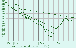 Graphe de la pression atmosphrique prvue pour Mont-de-Laval