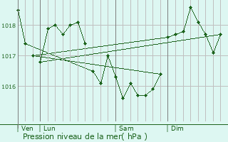 Graphe de la pression atmosphrique prvue pour Balons