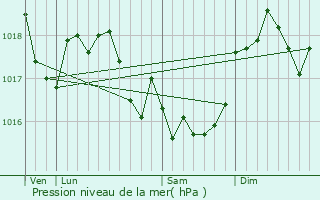 Graphe de la pression atmosphrique prvue pour Jonval
