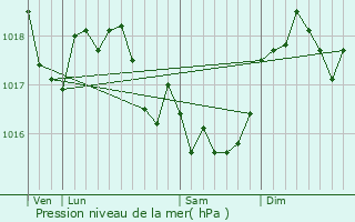 Graphe de la pression atmosphrique prvue pour Boulzicourt