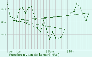 Graphe de la pression atmosphrique prvue pour Les Ayvelles