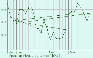 Graphe de la pression atmosphrique prvue pour Boutancourt