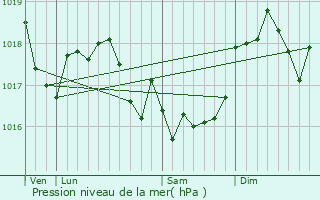 Graphe de la pression atmosphrique prvue pour Grandpr