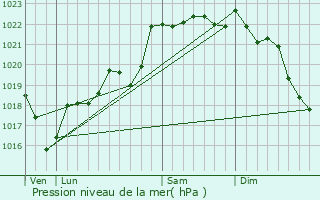 Graphe de la pression atmosphrique prvue pour Perpezac-le-Blanc