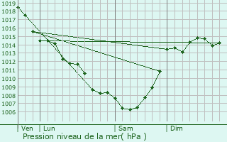 Graphe de la pression atmosphrique prvue pour Beauville