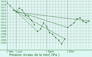 Graphe de la pression atmosphrique prvue pour Saint-Bonnet-les-Oules