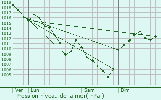 Graphe de la pression atmosphrique prvue pour Marcenod