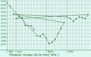 Graphe de la pression atmosphrique prvue pour Le Tuzan