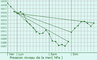 Graphe de la pression atmosphrique prvue pour Saint-Fargeol