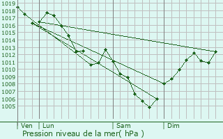 Graphe de la pression atmosphrique prvue pour Saint-Julien-ls-Russey