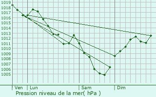 Graphe de la pression atmosphrique prvue pour Nods