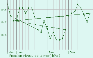 Graphe de la pression atmosphrique prvue pour La Grandville