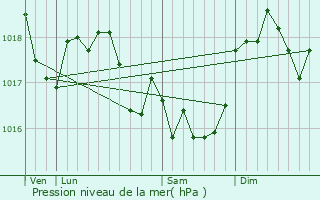 Graphe de la pression atmosphrique prvue pour Noyers-Pont-Maugis