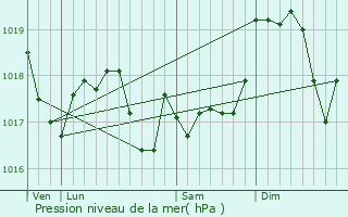 Graphe de la pression atmosphrique prvue pour Armaucourt