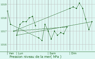 Graphe de la pression atmosphrique prvue pour Batilly