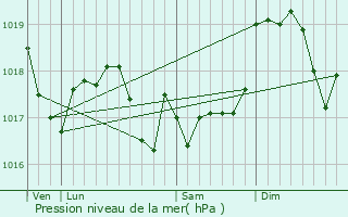 Graphe de la pression atmosphrique prvue pour Mamey