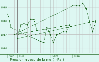 Graphe de la pression atmosphrique prvue pour Domvre-en-Haye