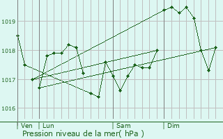 Graphe de la pression atmosphrique prvue pour Viterne