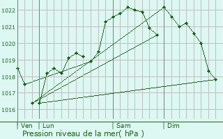 Graphe de la pression atmosphrique prvue pour Tournefeuille