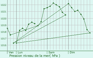 Graphe de la pression atmosphrique prvue pour Pinsaguel