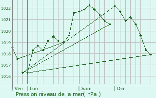 Graphe de la pression atmosphrique prvue pour Cintegabelle