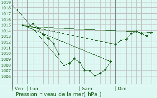 Graphe de la pression atmosphrique prvue pour Camburat