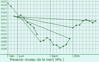 Graphe de la pression atmosphrique prvue pour Camboulit