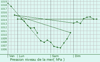 Graphe de la pression atmosphrique prvue pour Barry-d