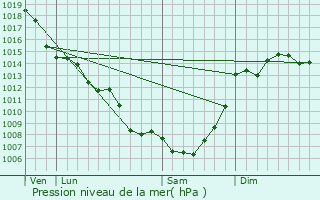 Graphe de la pression atmosphrique prvue pour Saint-Amans-de-Pellagal