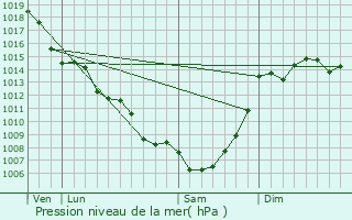 Graphe de la pression atmosphrique prvue pour Massels