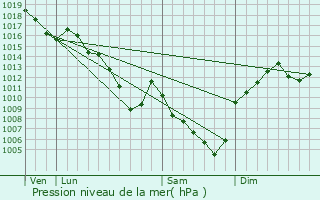 Graphe de la pression atmosphrique prvue pour Saint-Romain-en-Jarez