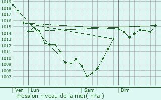 Graphe de la pression atmosphrique prvue pour Louchats