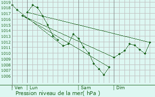 Graphe de la pression atmosphrique prvue pour Laveline-devant-Bruyres