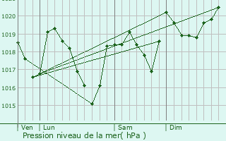 Graphe de la pression atmosphrique prvue pour L