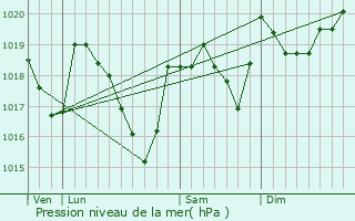 Graphe de la pression atmosphrique prvue pour La Couvertoirade