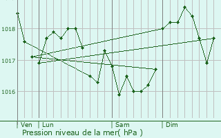 Graphe de la pression atmosphrique prvue pour Margny