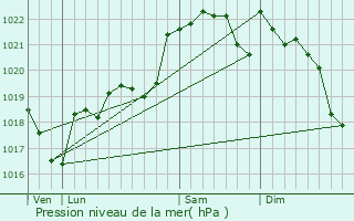 Graphe de la pression atmosphrique prvue pour Brax