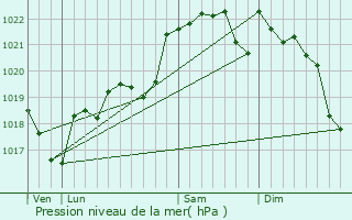 Graphe de la pression atmosphrique prvue pour Pelleport