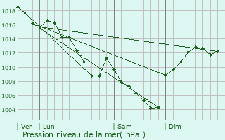 Graphe de la pression atmosphrique prvue pour Annonay