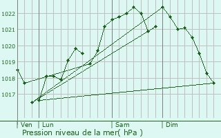 Graphe de la pression atmosphrique prvue pour Courbiac
